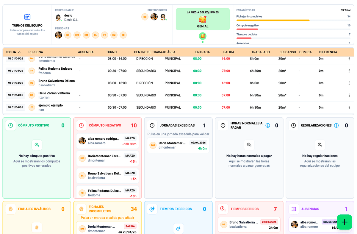 Panel de control horario de Timeview con turnos, fichajes y ausencias del equipo